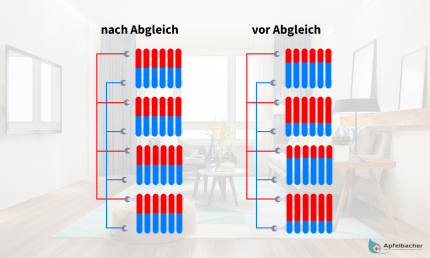 Hydraulischer Abgleich nach Verfahren B - Vorher und Nachher vergleich